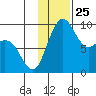 Port Moller tide chart for Thursday, November 25, 2021