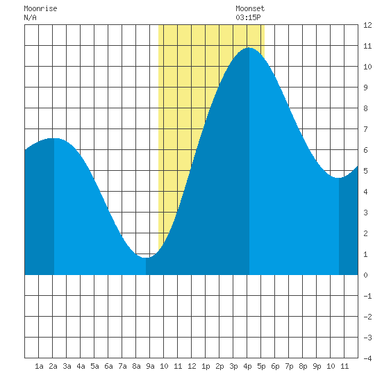 Port Moller tide chart for Friday, November 26, 2021