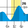 Port Moller tide chart for Friday, November 26, 2021