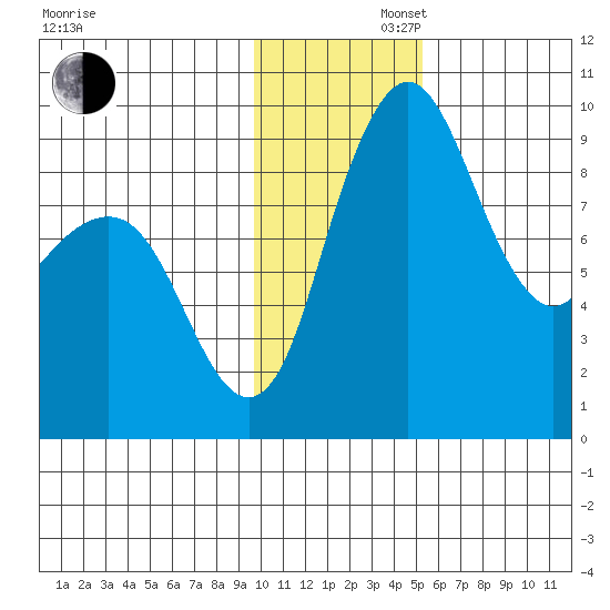 Port Moller tide chart for Saturday, November 27, 2021