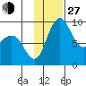 Port Moller tide chart for Saturday, November 27, 2021