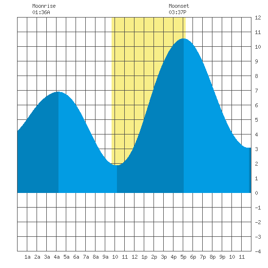 Port Moller tide chart for Sunday, November 28, 2021