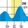 Port Moller tide chart for Sunday, November 28, 2021