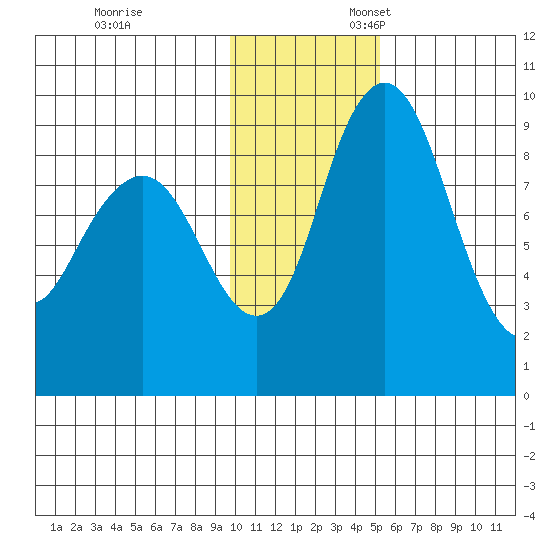 Port Moller tide chart for Monday, November 29, 2021