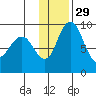 Port Moller tide chart for Monday, November 29, 2021