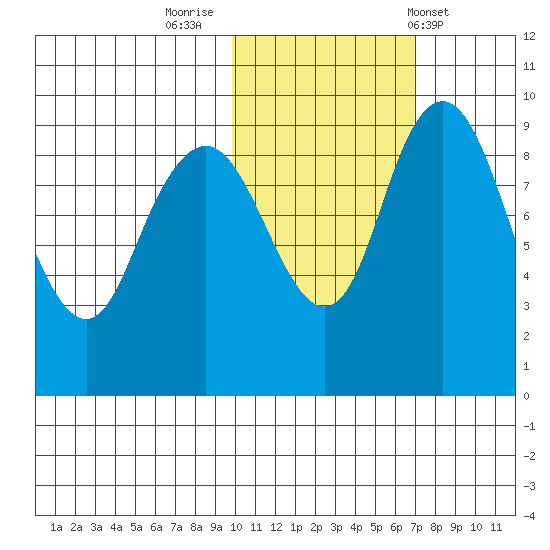 Port Moller tide chart for Tuesday, November 2, 2021