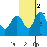 Port Moller tide chart for Tuesday, November 2, 2021