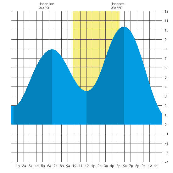 Port Moller tide chart for Tuesday, November 30, 2021