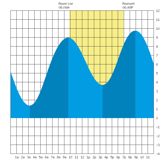 Port Moller tide chart for Wednesday, November 3, 2021