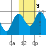 Port Moller tide chart for Wednesday, November 3, 2021
