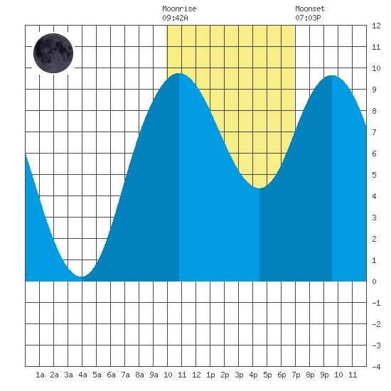 Port Moller tide chart for Thursday, November 4, 2021