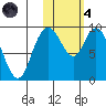 Port Moller tide chart for Thursday, November 4, 2021