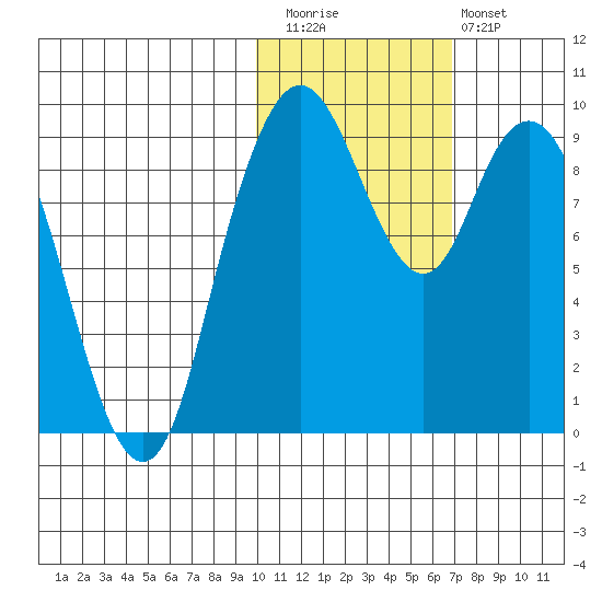 Port Moller tide chart for Friday, November 5, 2021