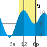 Port Moller tide chart for Friday, November 5, 2021