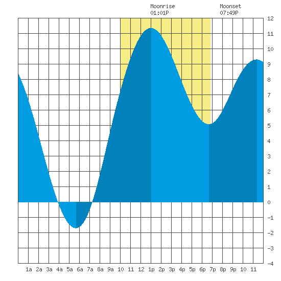 Port Moller tide chart for Saturday, November 6, 2021