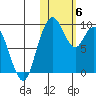 Port Moller tide chart for Saturday, November 6, 2021