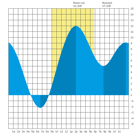 Port Moller tide chart for Sunday, November 7, 2021