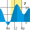 Port Moller tide chart for Sunday, November 7, 2021