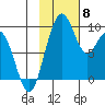 Port Moller tide chart for Monday, November 8, 2021