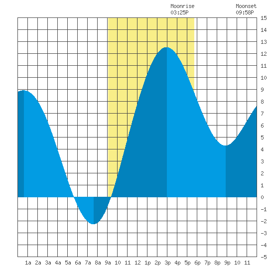 Port Moller tide chart for Tuesday, November 9, 2021