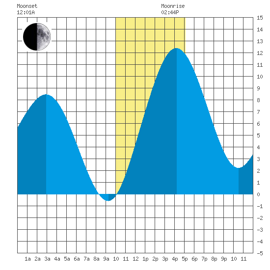 Port Moller tide chart for Friday, December 10, 2021