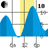 Port Moller tide chart for Friday, December 10, 2021