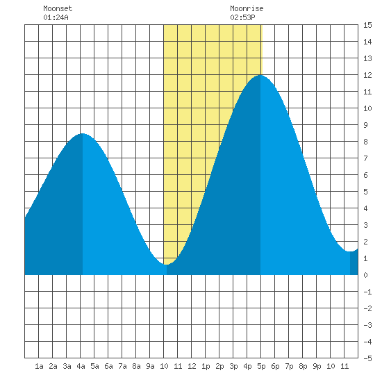 Port Moller tide chart for Saturday, December 11, 2021