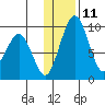 Port Moller tide chart for Saturday, December 11, 2021
