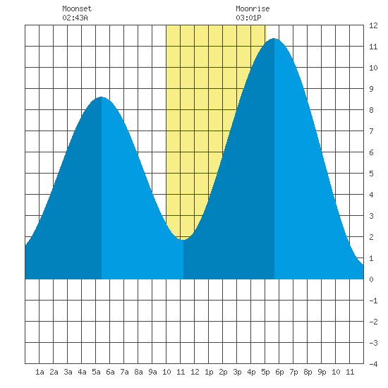 Port Moller tide chart for Sunday, December 12, 2021