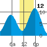 Port Moller tide chart for Sunday, December 12, 2021