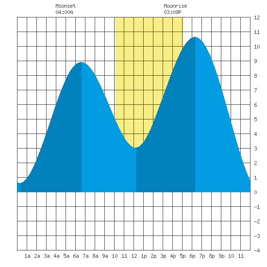 Port Moller tide chart for Monday, December 13, 2021