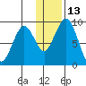 Port Moller tide chart for Monday, December 13, 2021