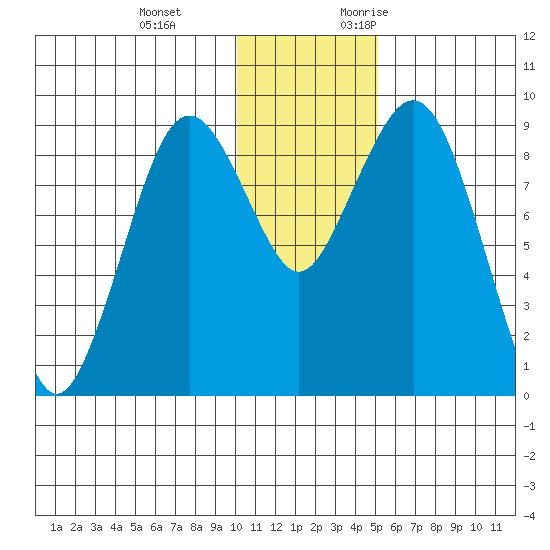 Port Moller tide chart for Tuesday, December 14, 2021