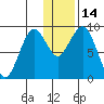 Port Moller tide chart for Tuesday, December 14, 2021