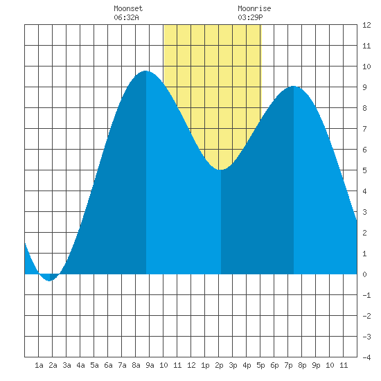 Port Moller tide chart for Wednesday, December 15, 2021