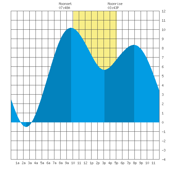 Port Moller tide chart for Thursday, December 16, 2021