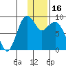 Port Moller tide chart for Thursday, December 16, 2021