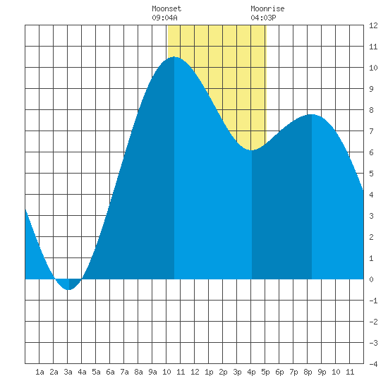 Port Moller tide chart for Friday, December 17, 2021