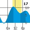 Port Moller tide chart for Friday, December 17, 2021