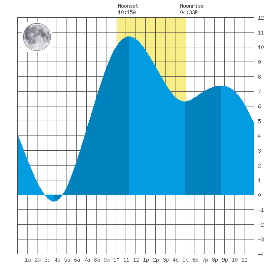 Port Moller tide chart for Saturday, December 18, 2021