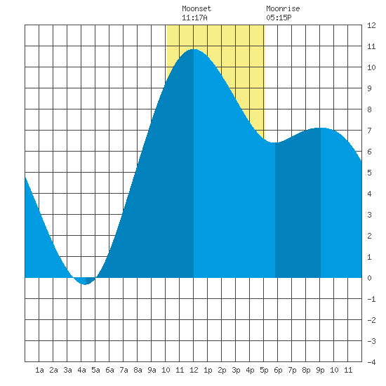 Port Moller tide chart for Sunday, December 19, 2021