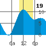 Port Moller tide chart for Sunday, December 19, 2021