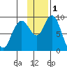 Port Moller tide chart for Wednesday, December 1, 2021