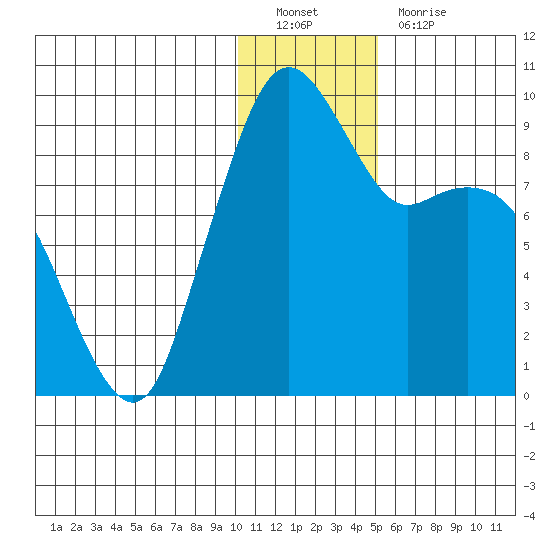 Port Moller tide chart for Monday, December 20, 2021