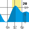 Port Moller tide chart for Monday, December 20, 2021