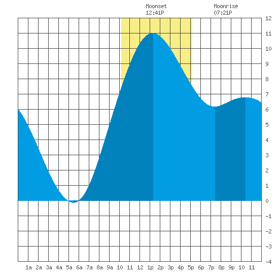 Port Moller tide chart for Tuesday, December 21, 2021