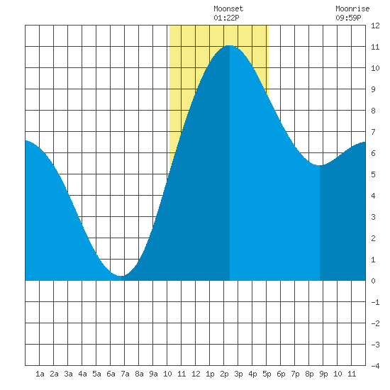 Port Moller tide chart for Thursday, December 23, 2021