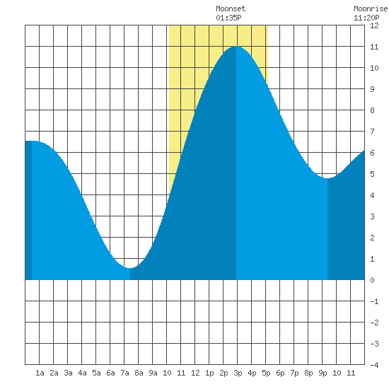 Port Moller tide chart for Friday, December 24, 2021