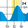 Port Moller tide chart for Friday, December 24, 2021