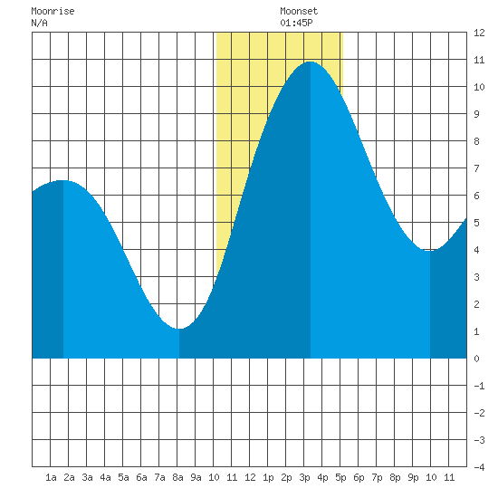 Port Moller tide chart for Saturday, December 25, 2021